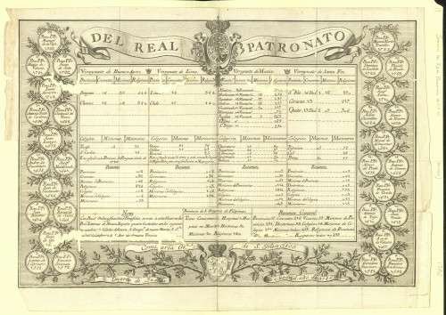 Statistics del Real Patronato de O.F.M. (detail of the King's patronage, an annual report of sorts), printed, 1786 [Manuscript AAFH 3-17]. Mexico City and Spanish government manuscripts and miscellaneous: 1628-1823 (Manuscript AAFH 3)